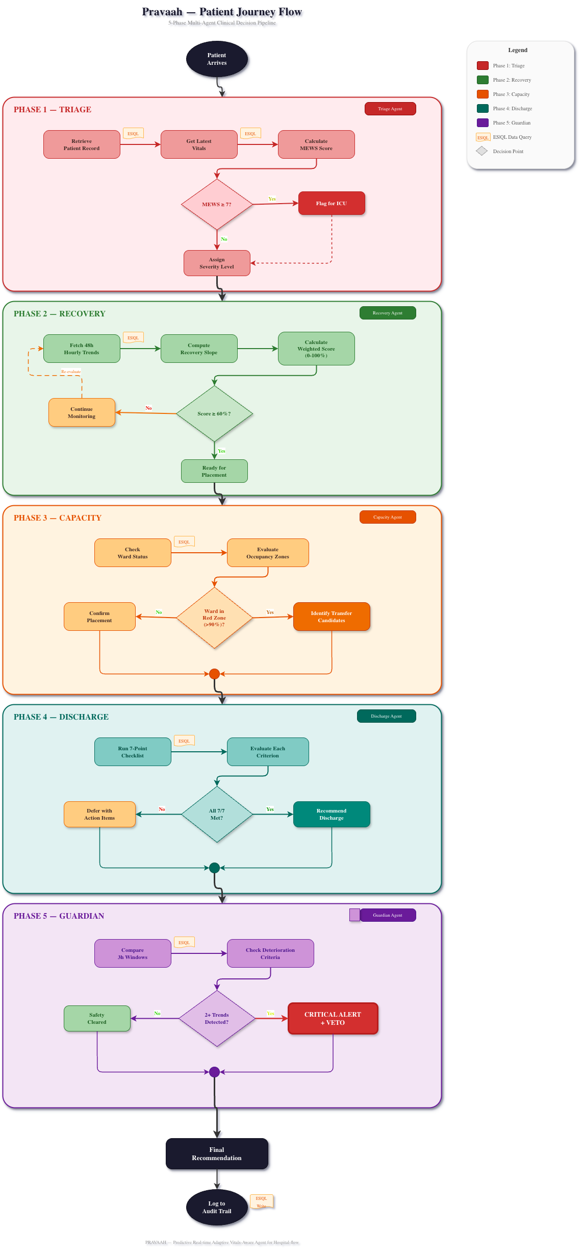 5-phase patient-journey flow.